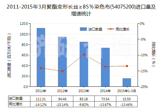 2011-2015年3月聚酯變形長(zhǎng)絲≥85％染色布(54075200)進(jìn)口量及增速統(tǒng)計(jì)